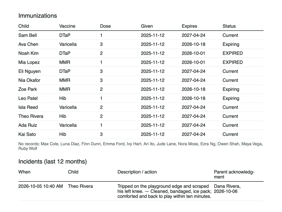 A page of the inspection report pack for the demo center: an Immunizations table with each child's vaccine, dose, dates and a status of Current, Expiring or EXPIRED, then Incidents (last 12 months) with Theo Rivera's scraped knee, acknowledged by Dana Rivera.